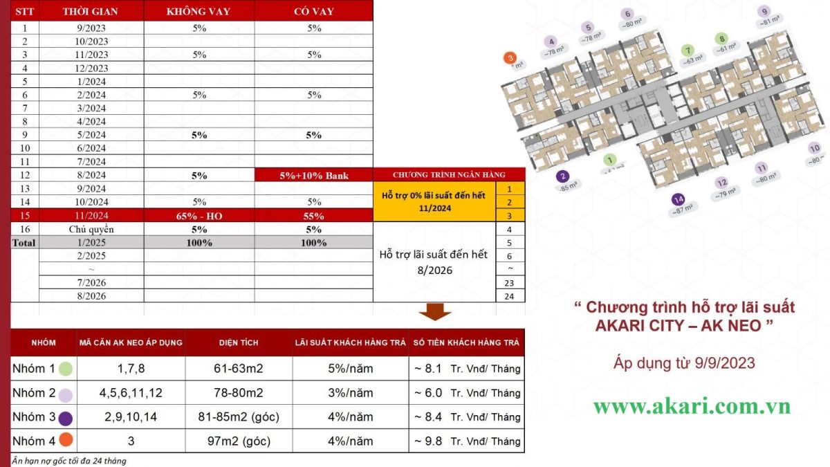 TIẾN ĐỘ THANH TOÁN CĂN HỘ AK NEO AKARI CITY