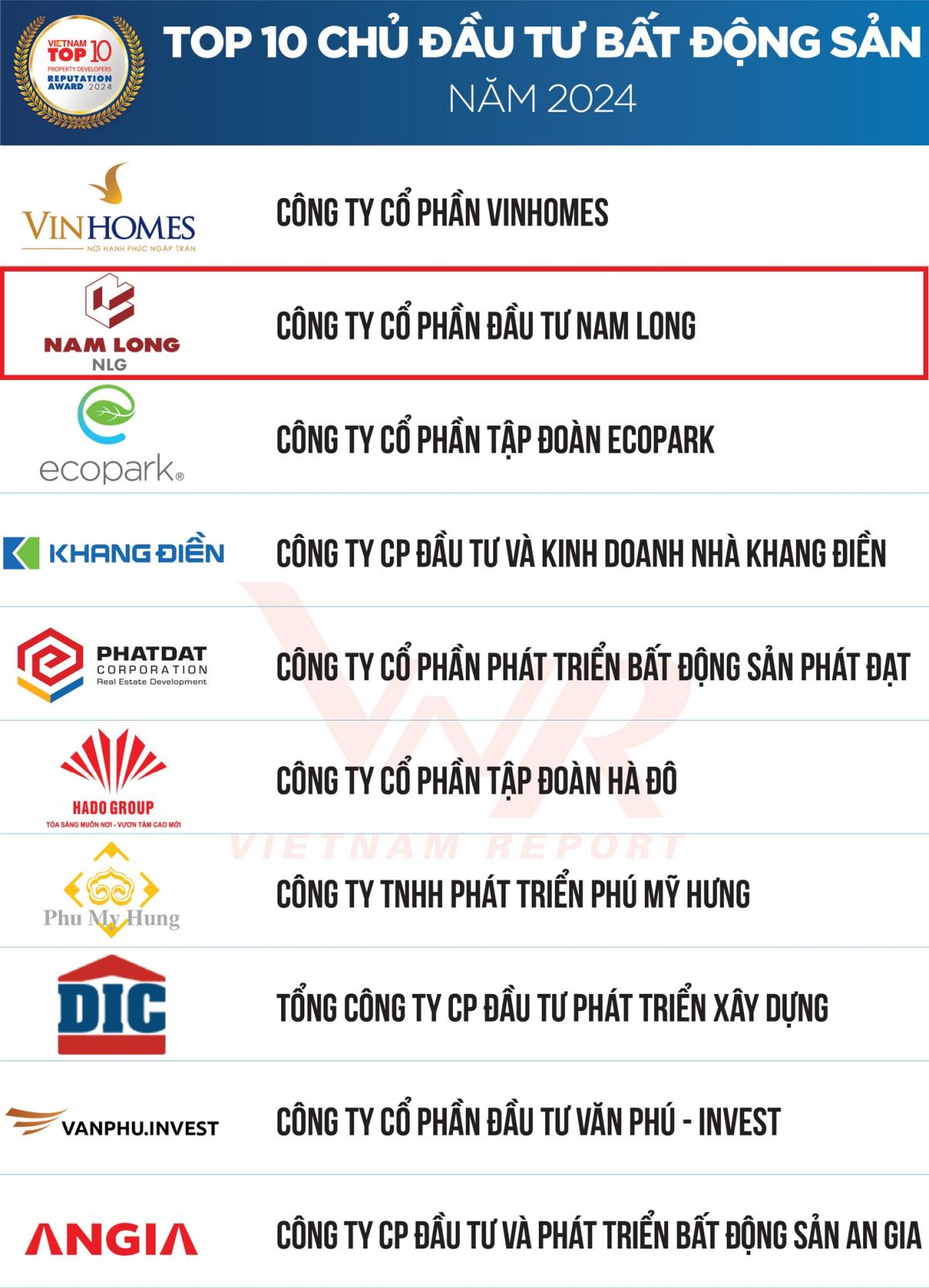 Nam Long vinh dự đạt vị trí số 2 chủ đầu tư Bất động sản tốt nhất 2024